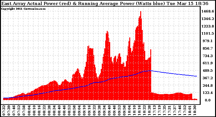 Solar PV/Inverter Performance East Array Actual & Running Average Power Output