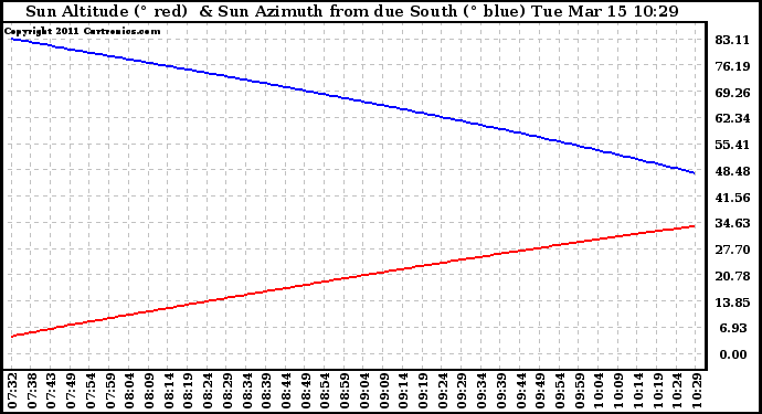 Solar PV/Inverter Performance Sun Altitude Angle & Azimuth Angle