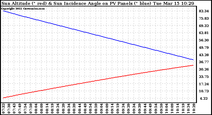 Solar PV/Inverter Performance Sun Altitude Angle & Sun Incidence Angle on PV Panels