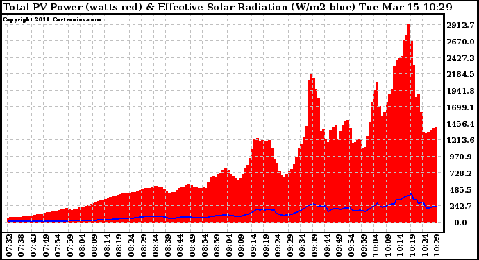 Solar PV/Inverter Performance Total PV Panel Power Output & Effective Solar Radiation