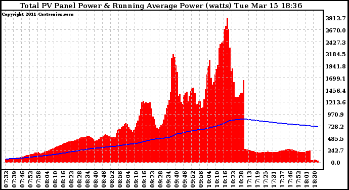 Solar PV/Inverter Performance Total PV Panel & Running Average Power Output