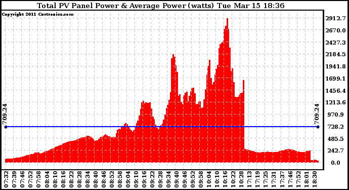 Solar PV/Inverter Performance Total PV Panel Power Output