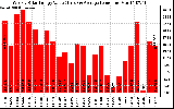 Solar PV/Inverter Performance Weekly Solar Energy Production Value