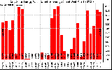 Solar PV/Inverter Performance Daily Solar Energy Production Value