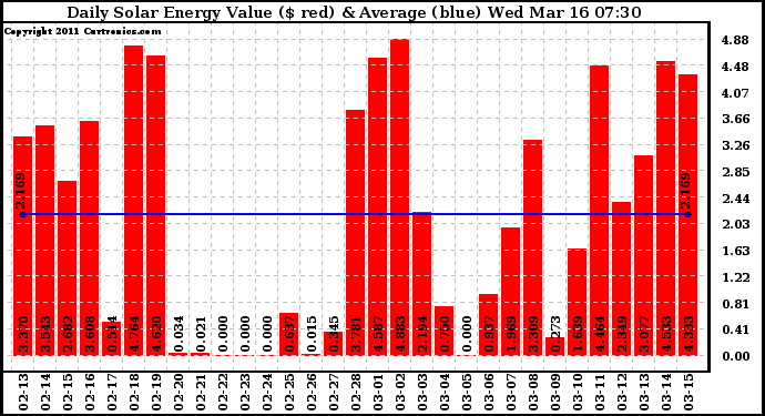 Solar PV/Inverter Performance Daily Solar Energy Production Value