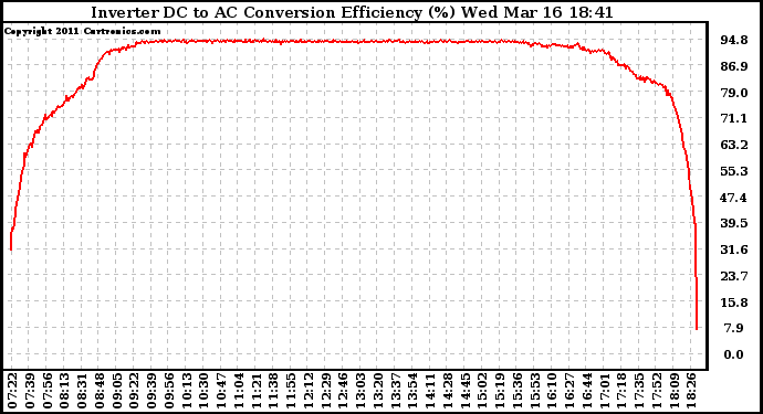 Solar PV/Inverter Performance Inverter DC to AC Conversion Efficiency