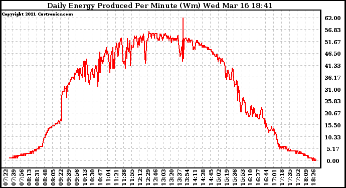 Solar PV/Inverter Performance Daily Energy Production Per Minute