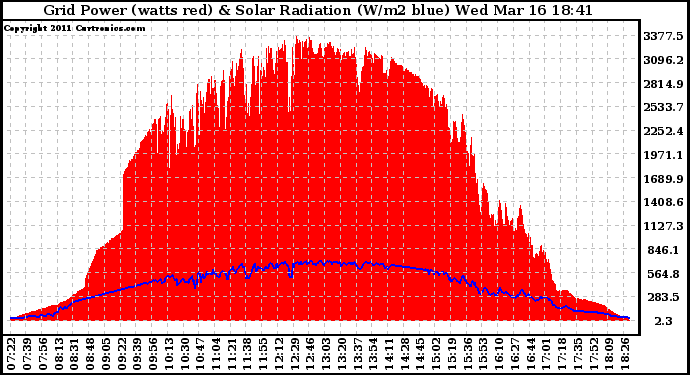 Solar PV/Inverter Performance Grid Power & Solar Radiation