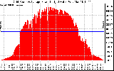 Solar PV/Inverter Performance Inverter Power Output