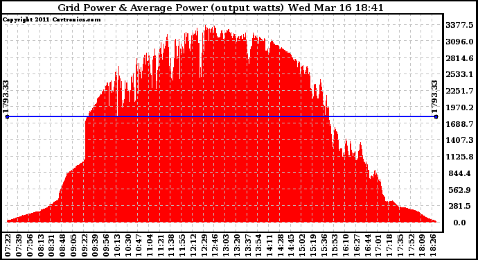 Solar PV/Inverter Performance Inverter Power Output