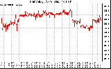 Solar PV/Inverter Performance Grid Voltage