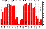 Solar PV/Inverter Performance Monthly Solar Energy Production Average Per Day (KWh)