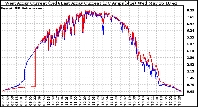 Solar PV/Inverter Performance Photovoltaic Panel Current Output