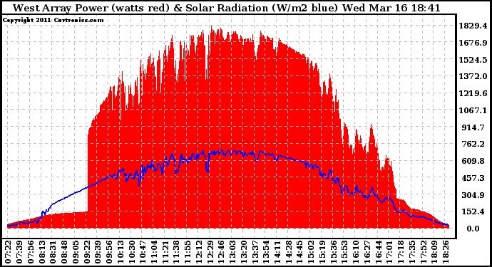 Solar PV/Inverter Performance West Array Power Output & Solar Radiation