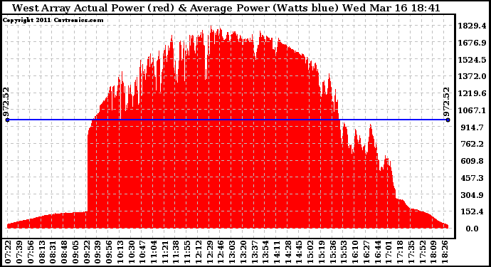 Solar PV/Inverter Performance West Array Actual & Average Power Output