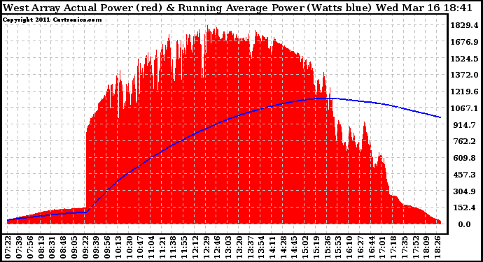 Solar PV/Inverter Performance West Array Actual & Running Average Power Output