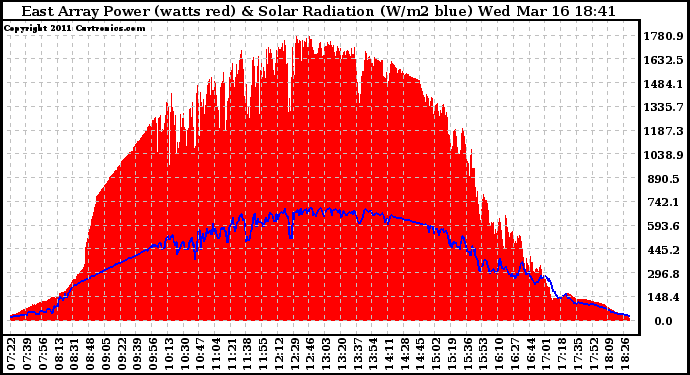 Solar PV/Inverter Performance East Array Power Output & Solar Radiation