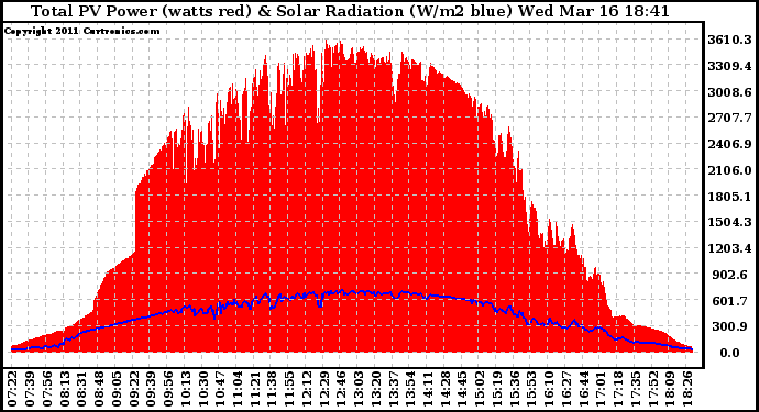 Solar PV/Inverter Performance Total PV Panel Power Output & Solar Radiation