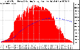 Solar PV/Inverter Performance Total PV Panel & Running Average Power Output