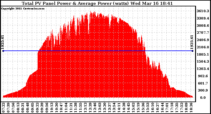 Solar PV/Inverter Performance Total PV Panel Power Output