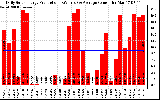 Solar PV/Inverter Performance Daily Solar Energy Production