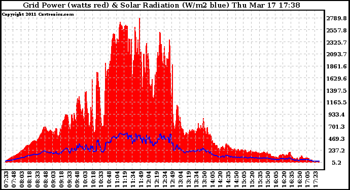 Solar PV/Inverter Performance Grid Power & Solar Radiation