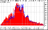 Solar PV/Inverter Performance Solar Radiation & Effective Solar Radiation per Minute