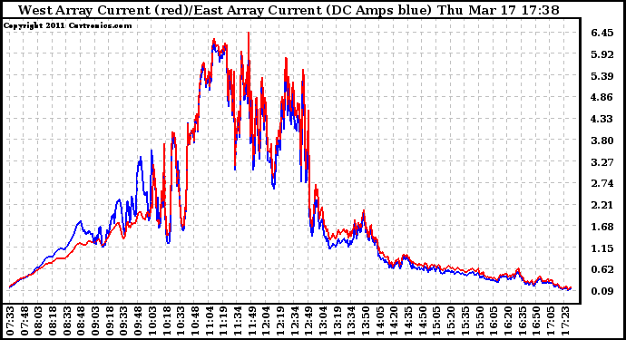 Solar PV/Inverter Performance Photovoltaic Panel Current Output