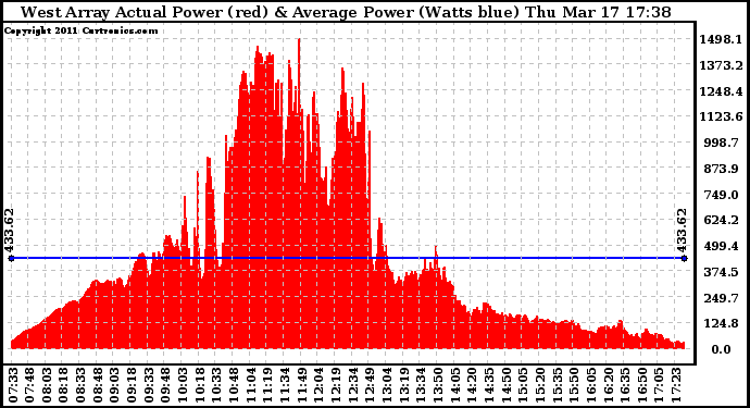 Solar PV/Inverter Performance West Array Actual & Average Power Output