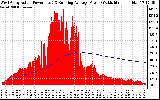 Solar PV/Inverter Performance West Array Actual & Running Average Power Output