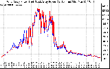 Solar PV/Inverter Performance Photovoltaic Panel Power Output