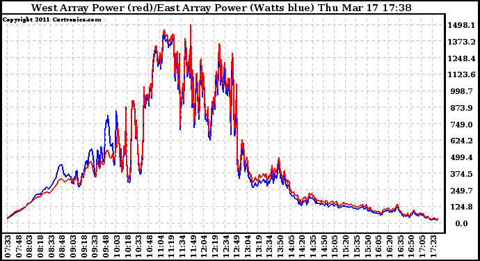 Solar PV/Inverter Performance Photovoltaic Panel Power Output