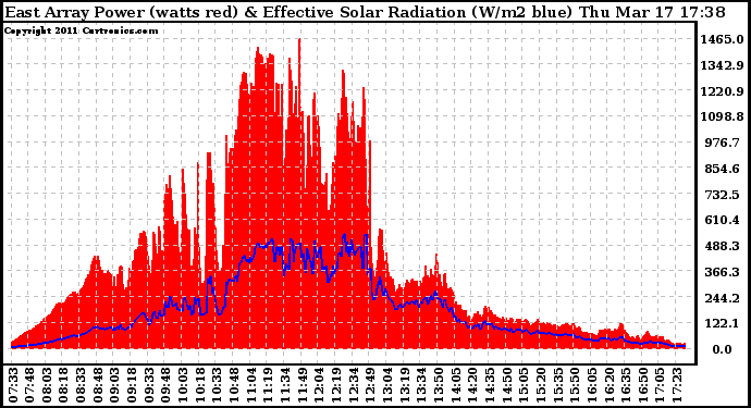 Solar PV/Inverter Performance East Array Power Output & Effective Solar Radiation