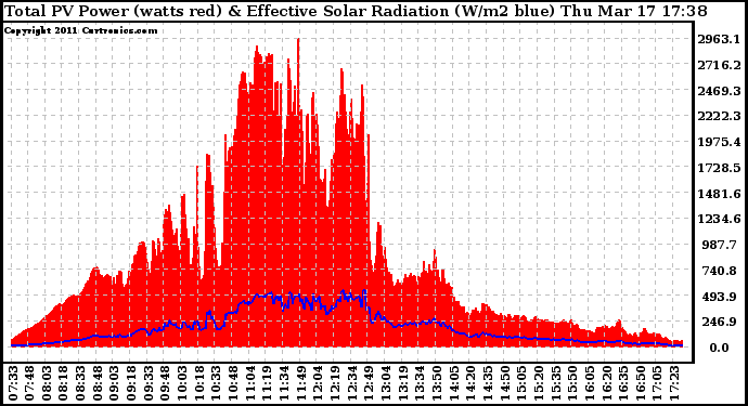 Solar PV/Inverter Performance Total PV Panel Power Output & Effective Solar Radiation