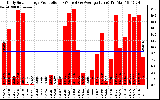 Solar PV/Inverter Performance Daily Solar Energy Production