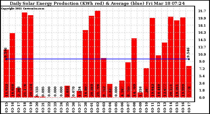 Solar PV/Inverter Performance Daily Solar Energy Production