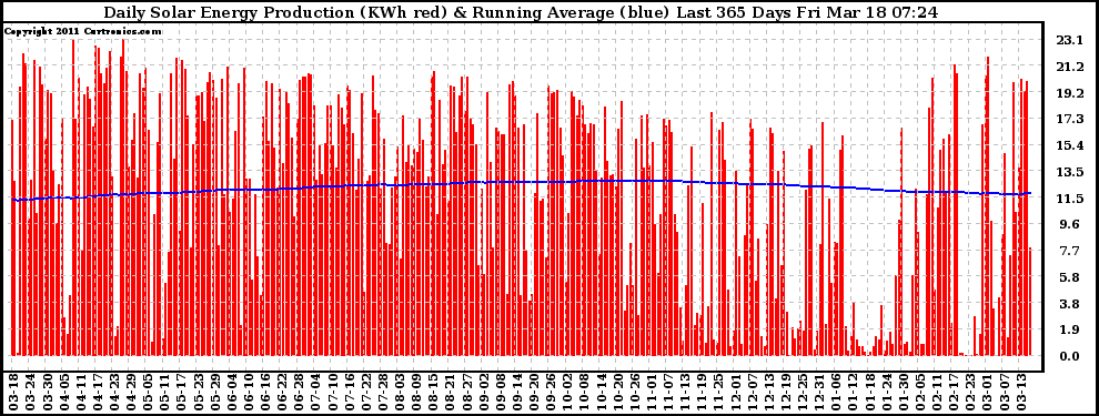 Solar PV/Inverter Performance Daily Solar Energy Production Running Average Last 365 Days