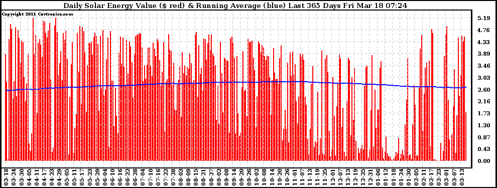 Solar PV/Inverter Performance Daily Solar Energy Production Value Running Average Last 365 Days