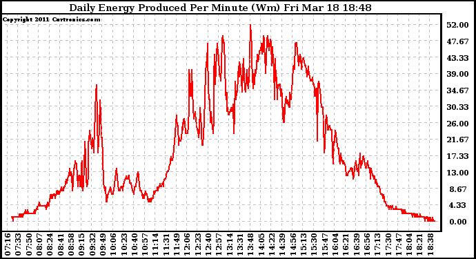 Solar PV/Inverter Performance Daily Energy Production Per Minute