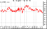 Solar PV/Inverter Performance Grid Voltage