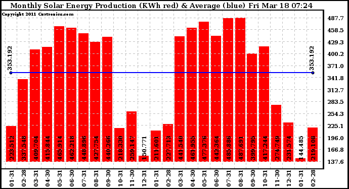 Solar PV/Inverter Performance Monthly Solar Energy Production