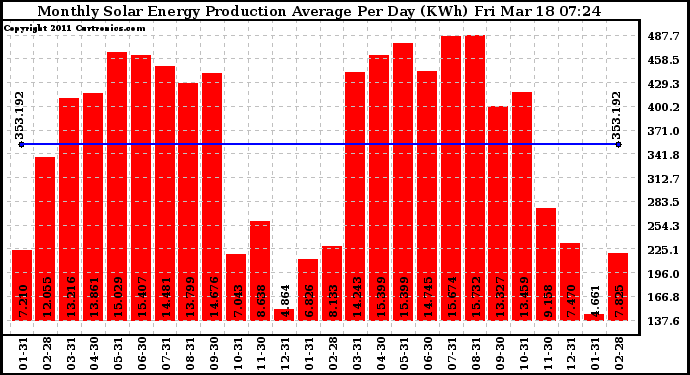 Solar PV/Inverter Performance Monthly Solar Energy Production Average Per Day (KWh)