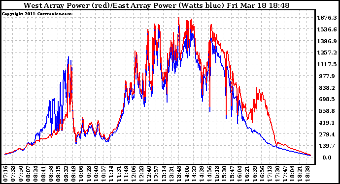 Solar PV/Inverter Performance Photovoltaic Panel Power Output