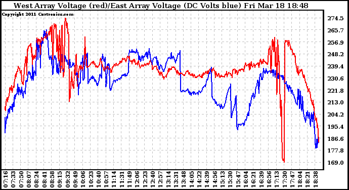 Solar PV/Inverter Performance Photovoltaic Panel Voltage Output