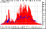 Solar PV/Inverter Performance East Array Power Output & Solar Radiation