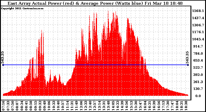 Solar PV/Inverter Performance East Array Actual & Average Power Output