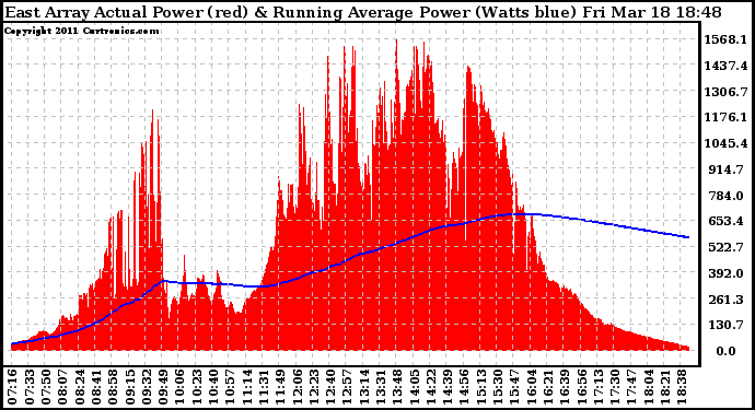 Solar PV/Inverter Performance East Array Actual & Running Average Power Output