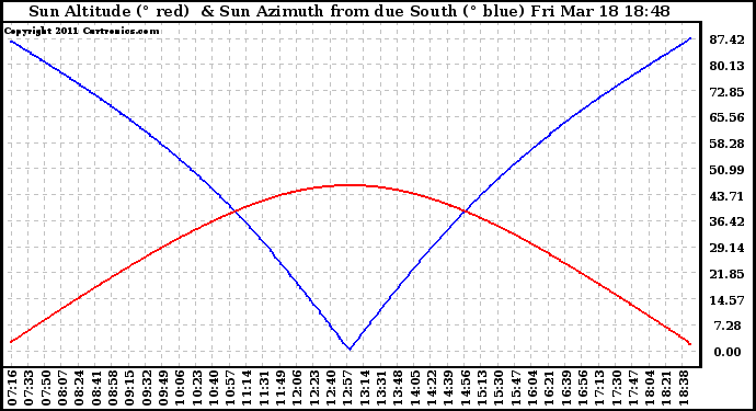 Solar PV/Inverter Performance Sun Altitude Angle & Azimuth Angle