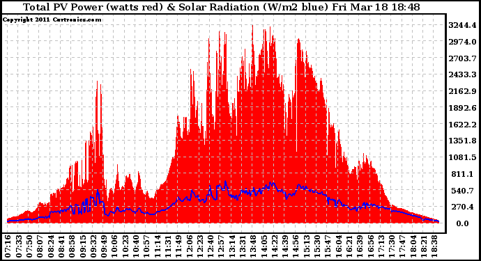 Solar PV/Inverter Performance Total PV Panel Power Output & Solar Radiation