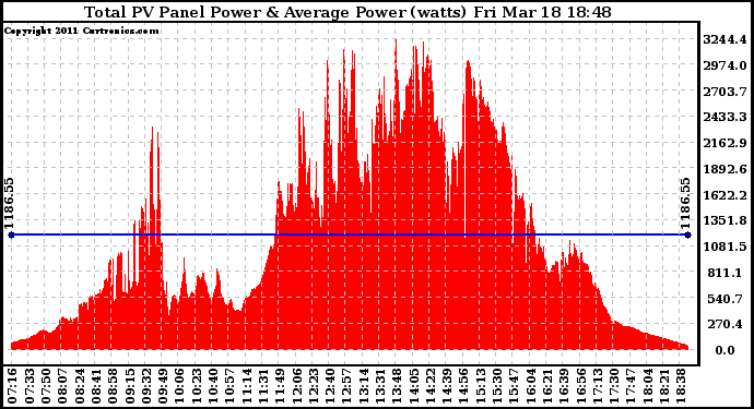 Solar PV/Inverter Performance Total PV Panel Power Output